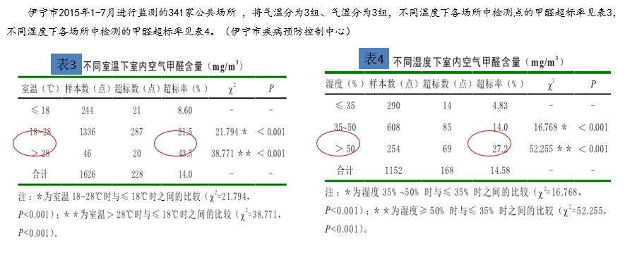 甲醛浓度与湿度的关系