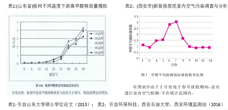 甲醛浓度与气温关系