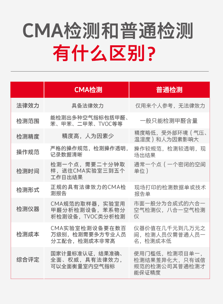 CMA空气质量检测