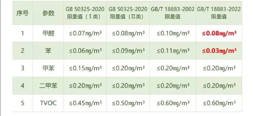 室内空气质量检测的参考标准GBT18883与GB50325的区别